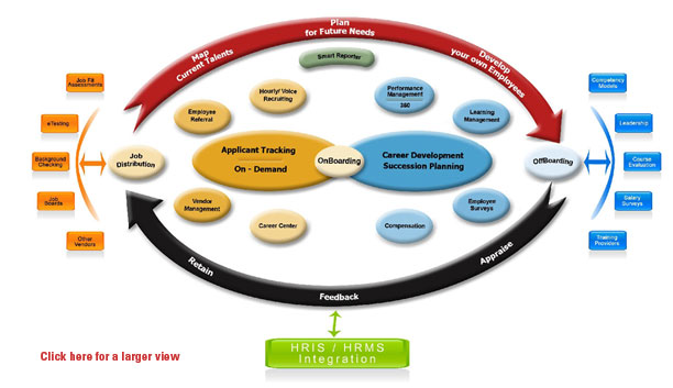HRIS / HRMS Integration